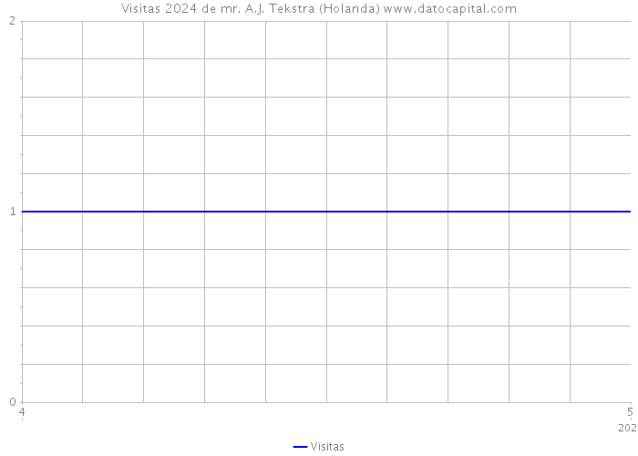 Visitas 2024 de mr. A.J. Tekstra (Holanda) 