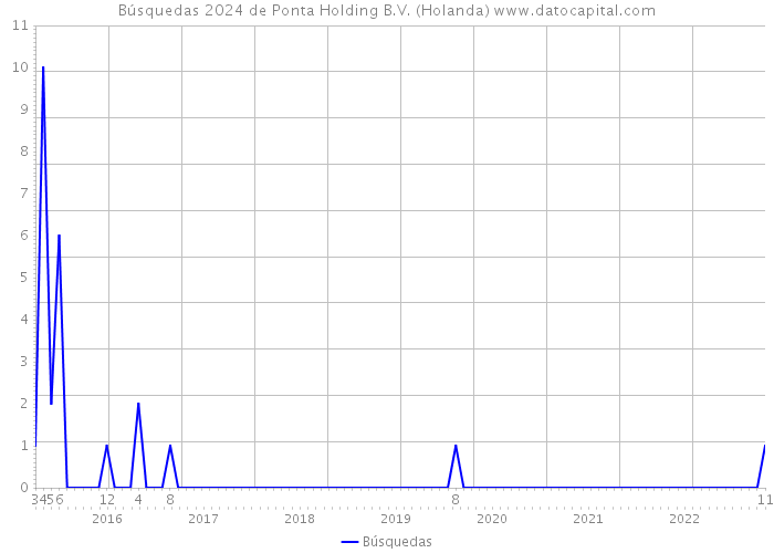 Búsquedas 2024 de Ponta Holding B.V. (Holanda) 
