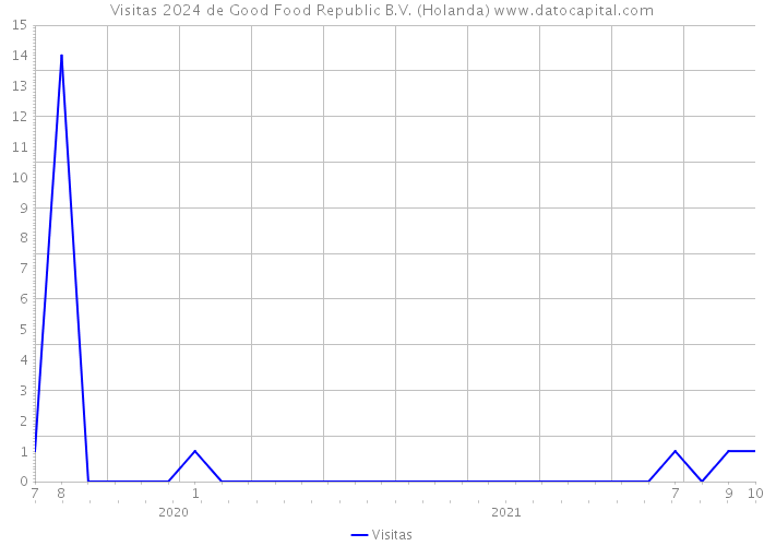 Visitas 2024 de Good Food Republic B.V. (Holanda) 