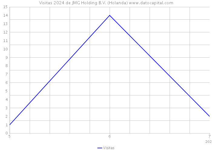 Visitas 2024 de JMG Holding B.V. (Holanda) 