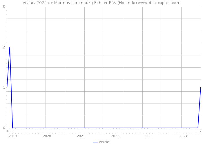 Visitas 2024 de Marinus Lunenburg Beheer B.V. (Holanda) 