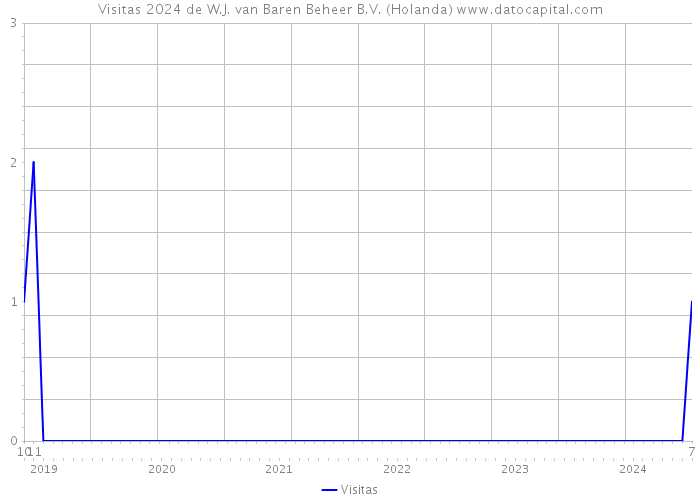 Visitas 2024 de W.J. van Baren Beheer B.V. (Holanda) 