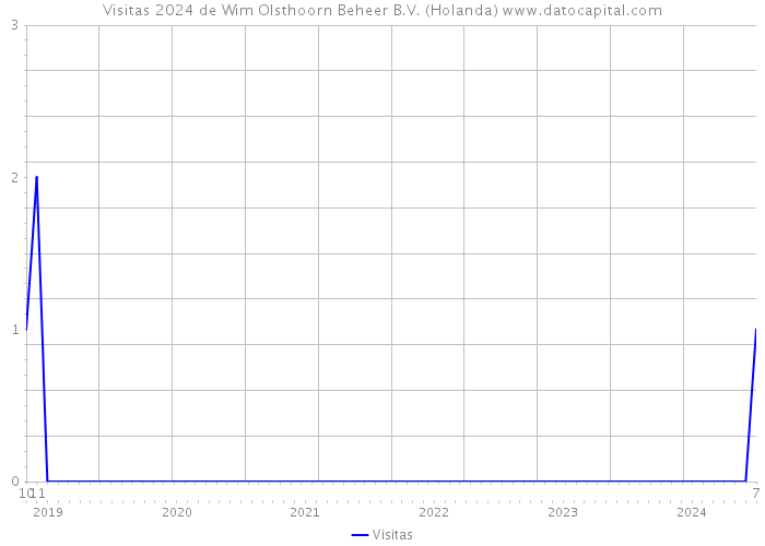 Visitas 2024 de Wim Olsthoorn Beheer B.V. (Holanda) 