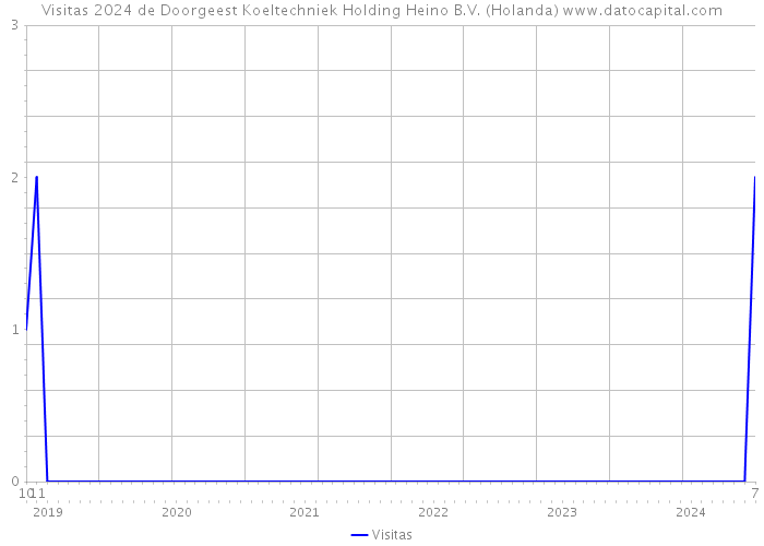 Visitas 2024 de Doorgeest Koeltechniek Holding Heino B.V. (Holanda) 