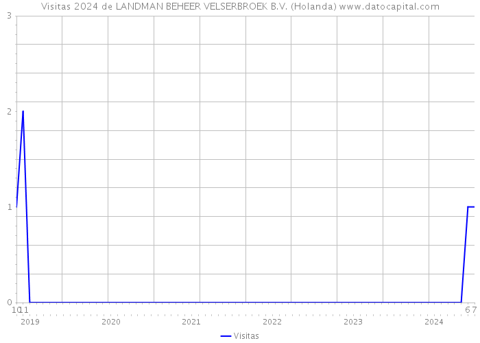 Visitas 2024 de LANDMAN BEHEER VELSERBROEK B.V. (Holanda) 