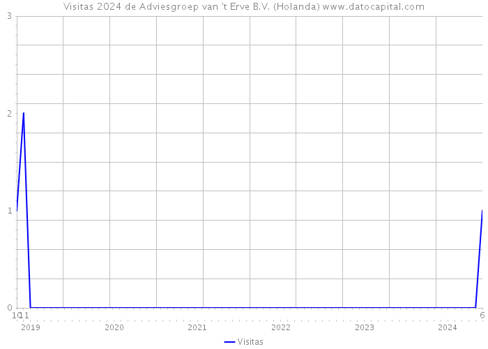 Visitas 2024 de Adviesgroep van 't Erve B.V. (Holanda) 