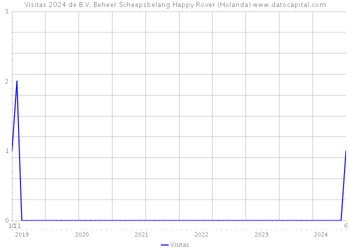 Visitas 2024 de B.V. Beheer Scheepsbelang Happy Rover (Holanda) 