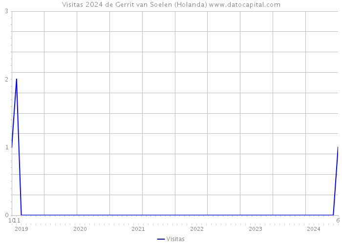 Visitas 2024 de Gerrit van Soelen (Holanda) 