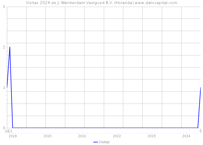 Visitas 2024 de J. Warmerdam Vastgoed B.V. (Holanda) 