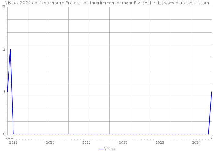 Visitas 2024 de Kappenburg Project- en Interimmanagement B.V. (Holanda) 