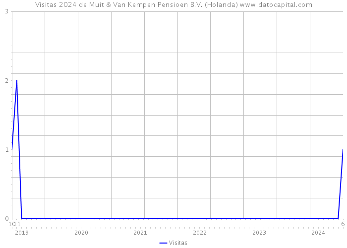 Visitas 2024 de Muit & Van Kempen Pensioen B.V. (Holanda) 