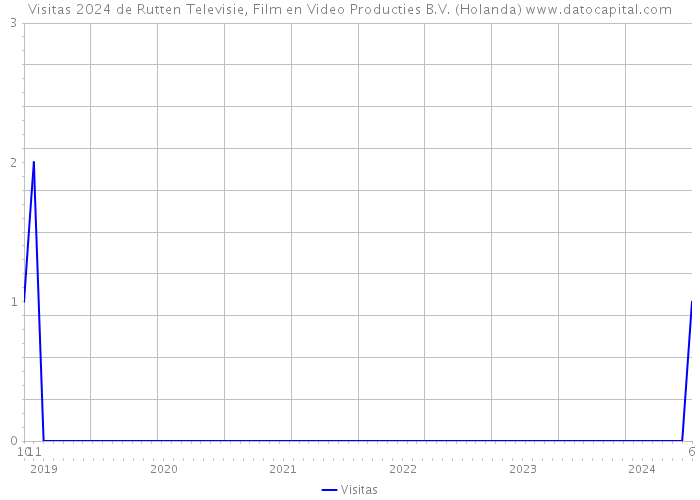 Visitas 2024 de Rutten Televisie, Film en Video Producties B.V. (Holanda) 