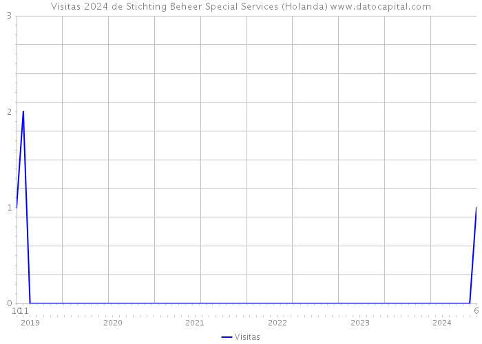 Visitas 2024 de Stichting Beheer Special Services (Holanda) 