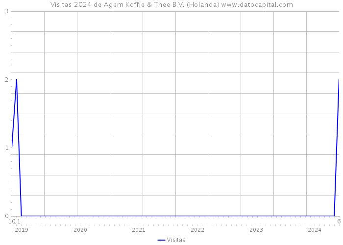 Visitas 2024 de Agem Koffie & Thee B.V. (Holanda) 