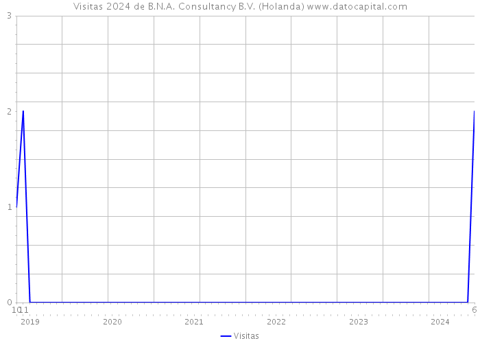 Visitas 2024 de B.N.A. Consultancy B.V. (Holanda) 