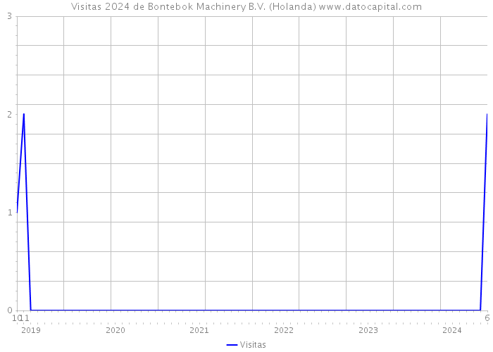 Visitas 2024 de Bontebok Machinery B.V. (Holanda) 