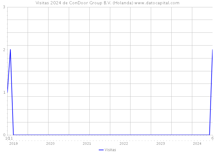 Visitas 2024 de ConDoor Group B.V. (Holanda) 