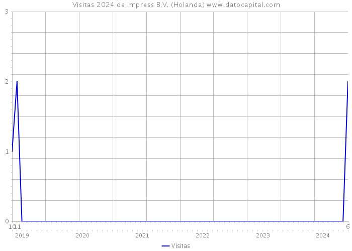 Visitas 2024 de Impress B.V. (Holanda) 