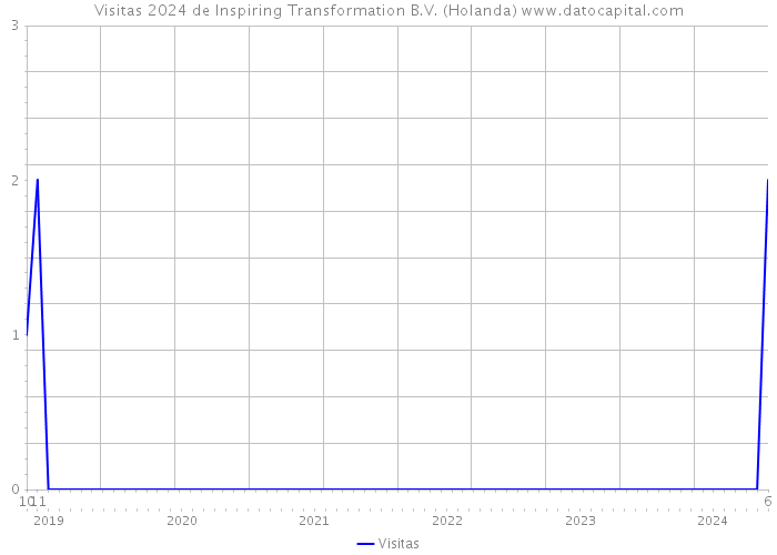 Visitas 2024 de Inspiring Transformation B.V. (Holanda) 