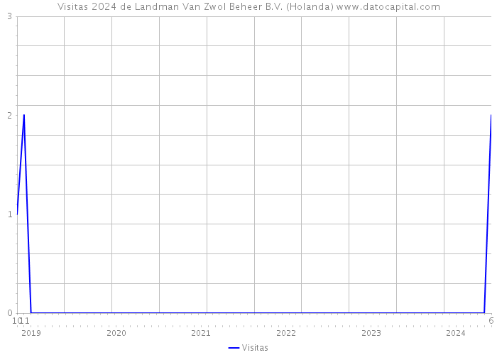 Visitas 2024 de Landman Van Zwol Beheer B.V. (Holanda) 