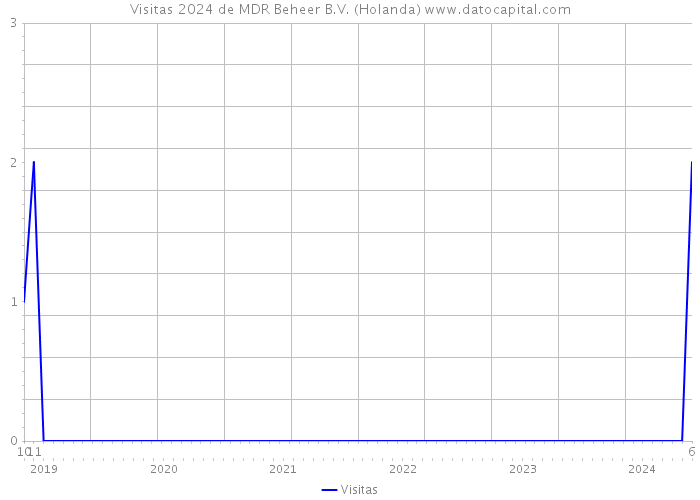 Visitas 2024 de MDR Beheer B.V. (Holanda) 