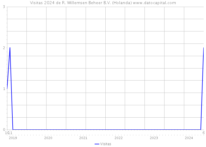 Visitas 2024 de R. Willemsen Beheer B.V. (Holanda) 