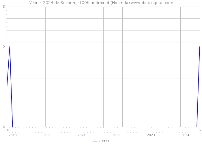 Visitas 2024 de Stichting 100% unlimited (Holanda) 