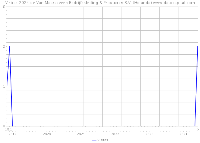 Visitas 2024 de Van Maarseveen Bedrijfskleding & Producten B.V. (Holanda) 