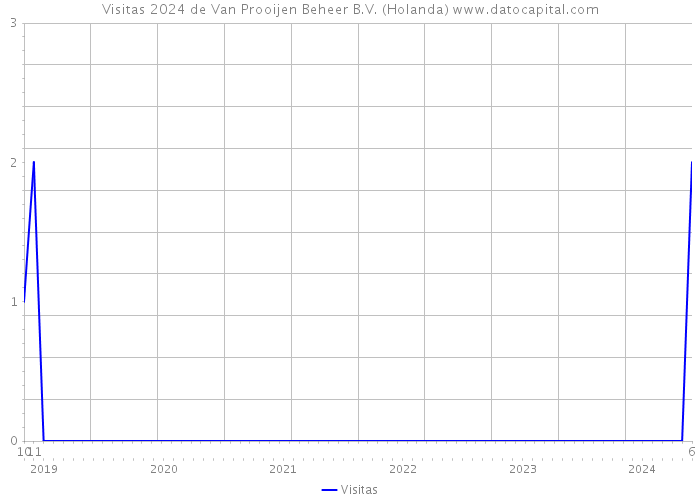 Visitas 2024 de Van Prooijen Beheer B.V. (Holanda) 