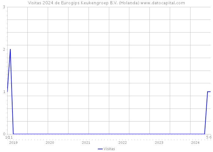 Visitas 2024 de Eurogips Keukengroep B.V. (Holanda) 