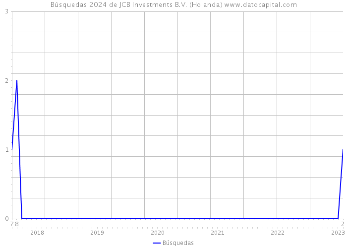 Búsquedas 2024 de JCB Investments B.V. (Holanda) 