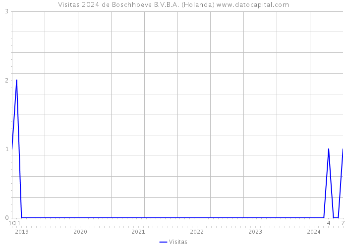 Visitas 2024 de Boschhoeve B.V.B.A. (Holanda) 