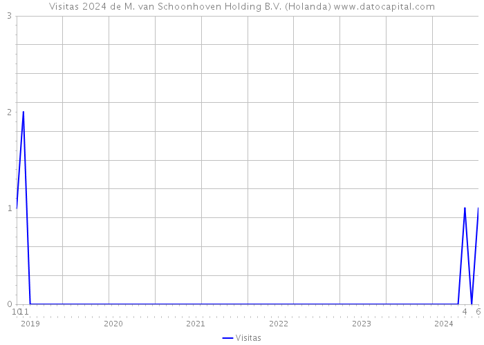 Visitas 2024 de M. van Schoonhoven Holding B.V. (Holanda) 