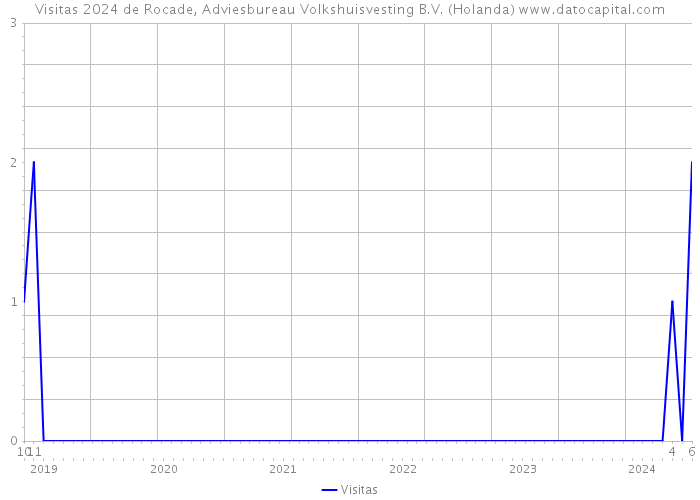Visitas 2024 de Rocade, Adviesbureau Volkshuisvesting B.V. (Holanda) 