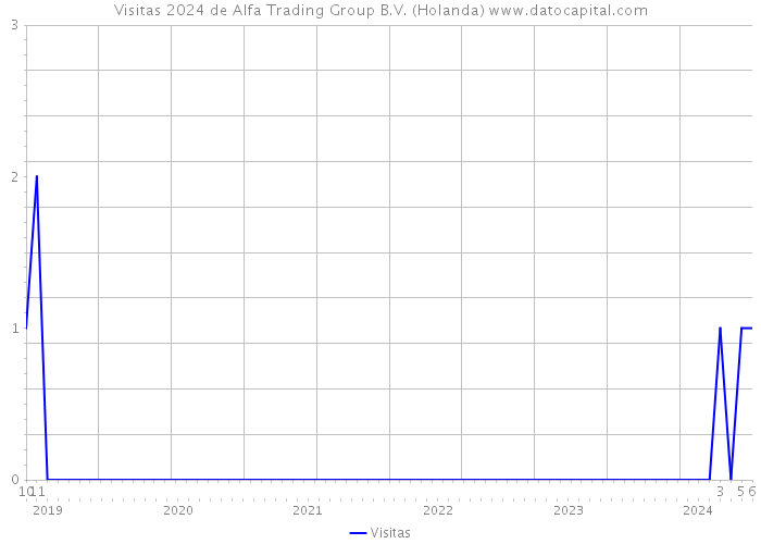 Visitas 2024 de Alfa Trading Group B.V. (Holanda) 