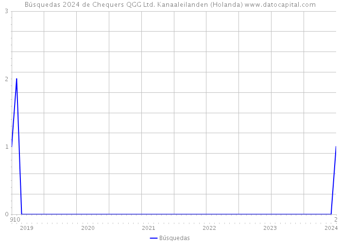 Búsquedas 2024 de Chequers QGG Ltd. Kanaaleilanden (Holanda) 