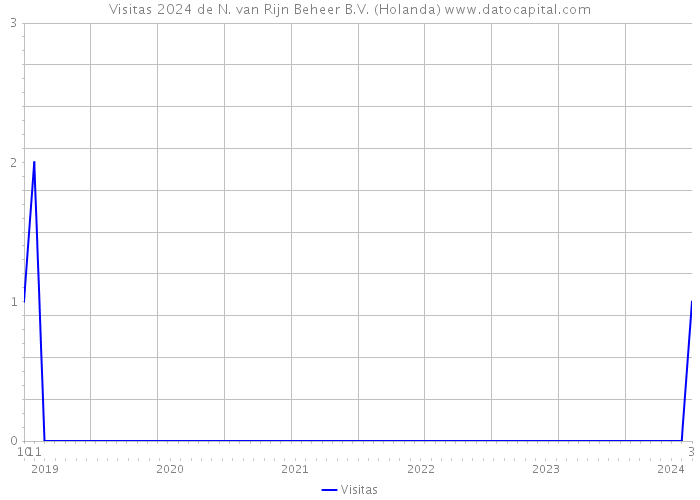 Visitas 2024 de N. van Rijn Beheer B.V. (Holanda) 