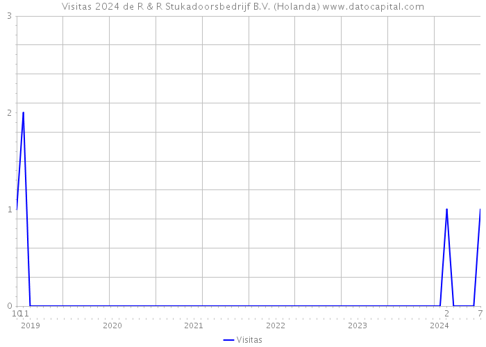 Visitas 2024 de R & R Stukadoorsbedrijf B.V. (Holanda) 