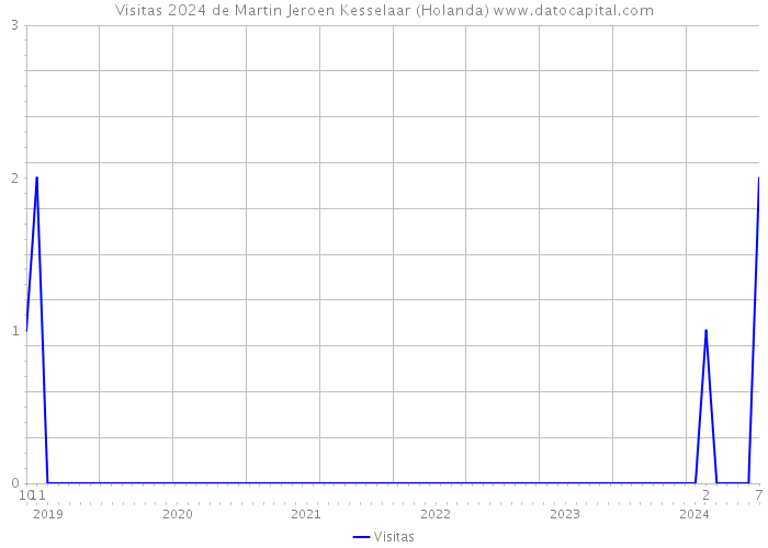 Visitas 2024 de Martin Jeroen Kesselaar (Holanda) 