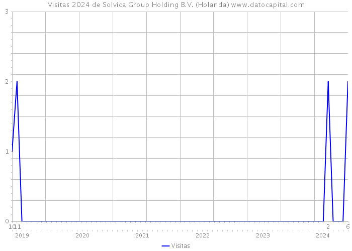 Visitas 2024 de Solvica Group Holding B.V. (Holanda) 