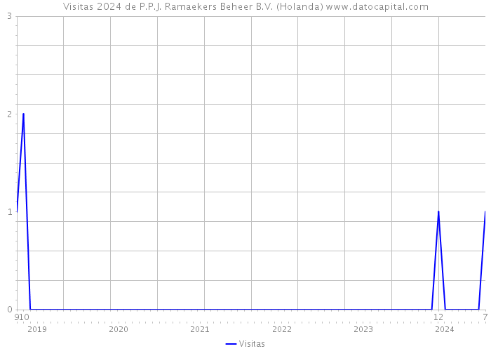 Visitas 2024 de P.P.J. Ramaekers Beheer B.V. (Holanda) 