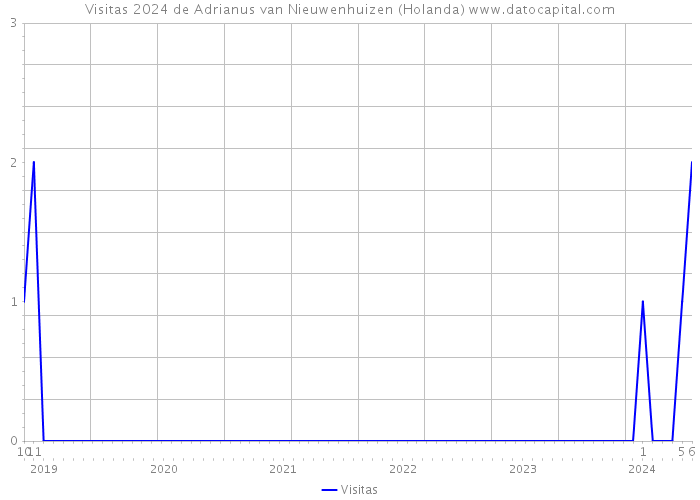 Visitas 2024 de Adrianus van Nieuwenhuizen (Holanda) 