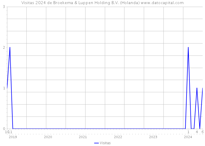 Visitas 2024 de Broekema & Luppen Holding B.V. (Holanda) 