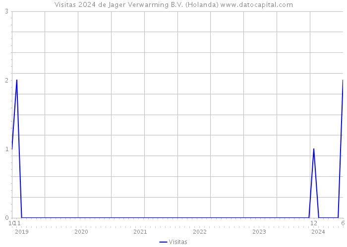 Visitas 2024 de Jager Verwarming B.V. (Holanda) 