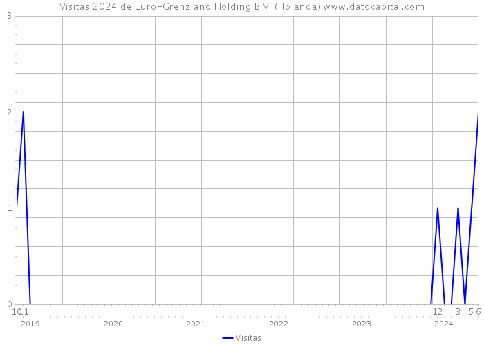 Visitas 2024 de Euro-Grenzland Holding B.V. (Holanda) 