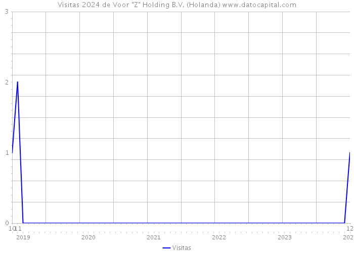 Visitas 2024 de Voor 