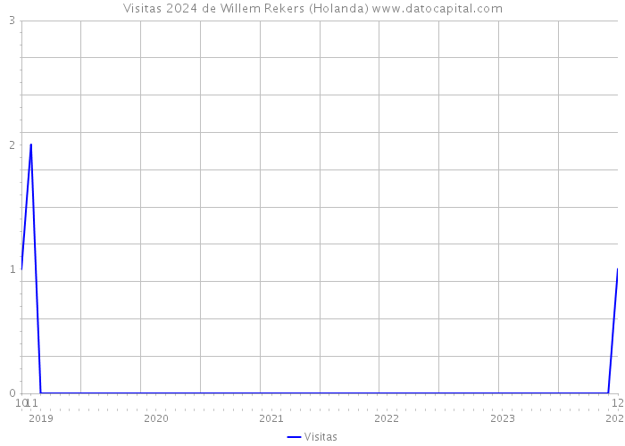 Visitas 2024 de Willem Rekers (Holanda) 