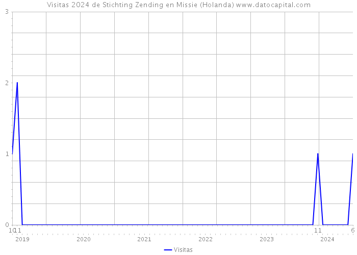 Visitas 2024 de Stichting Zending en Missie (Holanda) 