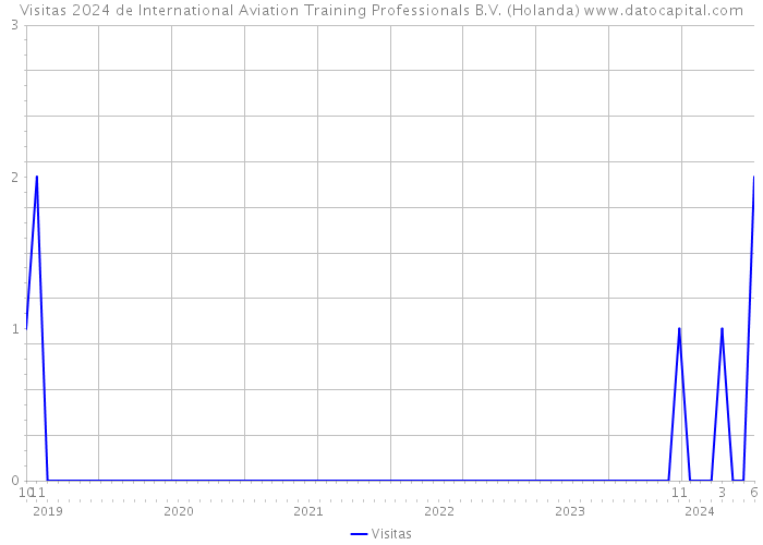 Visitas 2024 de International Aviation Training Professionals B.V. (Holanda) 