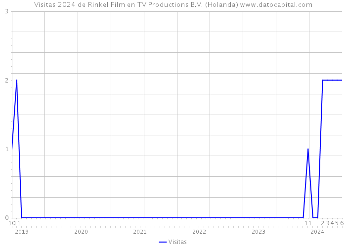 Visitas 2024 de Rinkel Film en TV Productions B.V. (Holanda) 